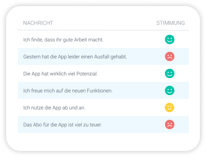 Feedback von Kunden, das nach ihrer Stimmungslage analysiert und angezeigt wird.